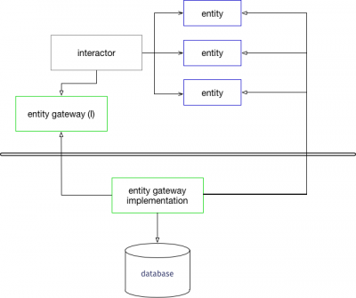 entity gateway