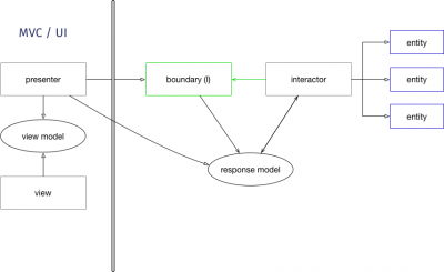 model - view - presenter (MVVC)