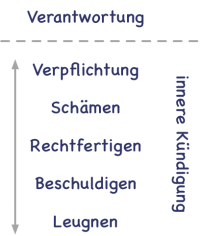 responsibility process